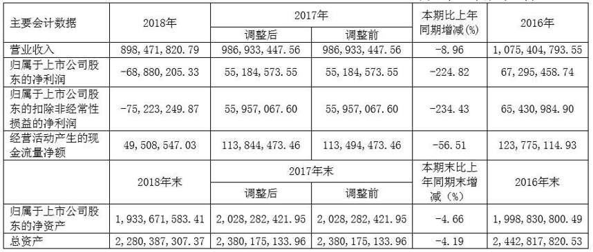 金枫酒业2018年亏损6888万元；百润股份一季度净利润预增50%-70%；帝亚吉欧要约收购水井坊完成5.3%……