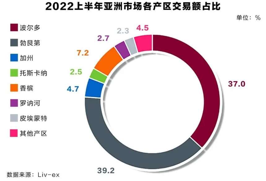 亚洲精品葡萄酒买家口味生变，勃艮第首超波尔多