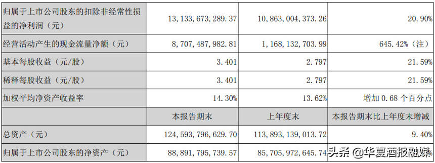 被称为兑现“稳稳的幸福”，五粮液的半年报有多亮眼？