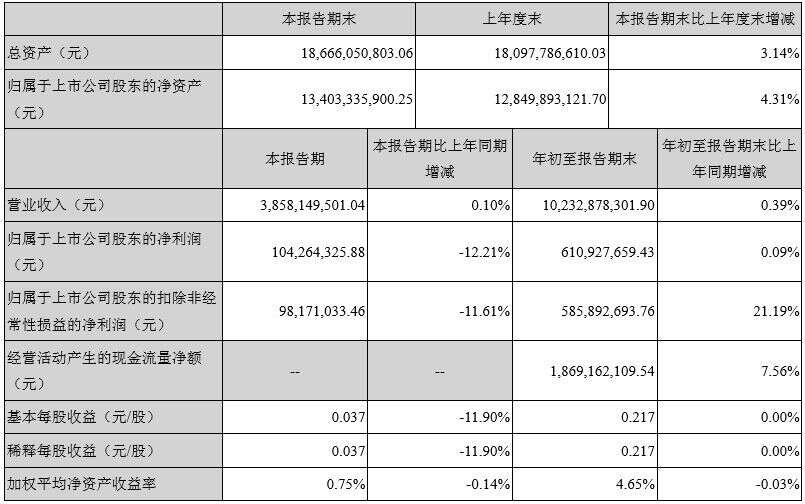 财报速递｜今世缘、金种子、迎驾贡、燕京啤酒、重庆啤酒、莫高股份、西藏发展、兰州黄河……