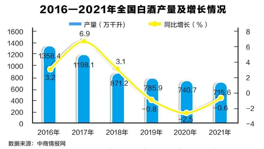 2022，白酒进入新的下降周期？