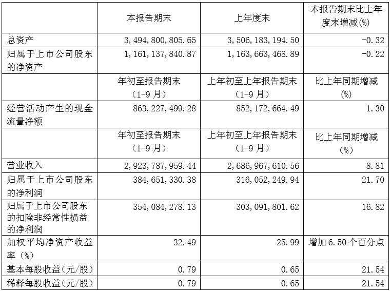 财报速递｜今世缘、金种子、迎驾贡、燕京啤酒、重庆啤酒、莫高股份、西藏发展、兰州黄河……