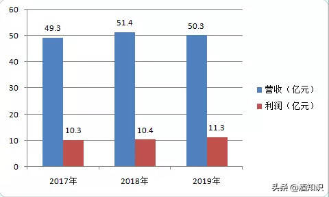 年报披露：逆势增长8.35%，张裕如何实现连续三年利润稳增？