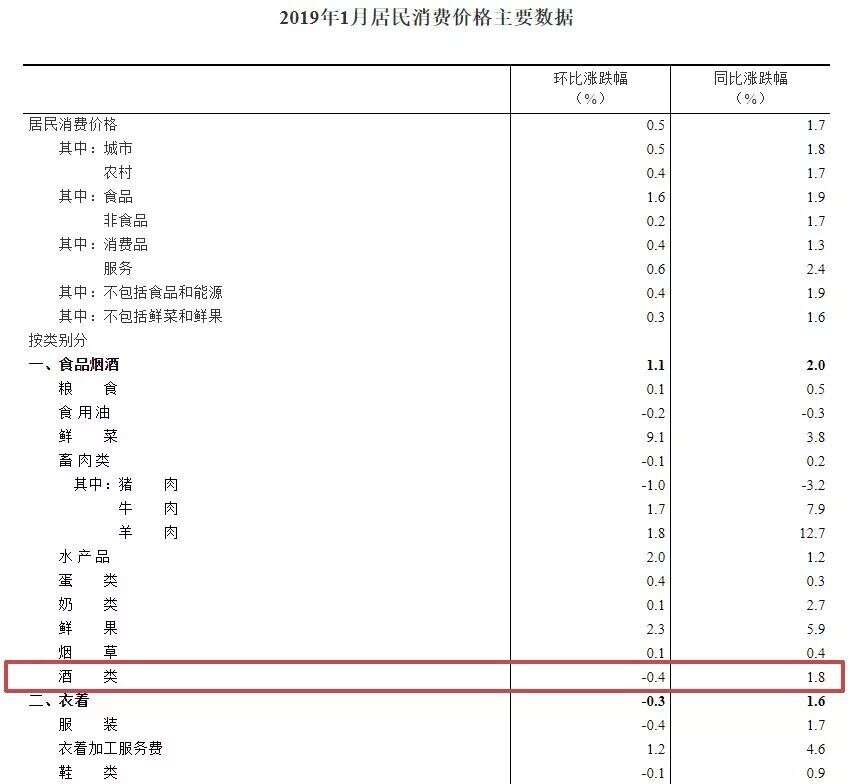花冠刘念波倡议建立“中国白酒低度浓香产区”;1月份居民酒类消费价格同比上涨1.8%……