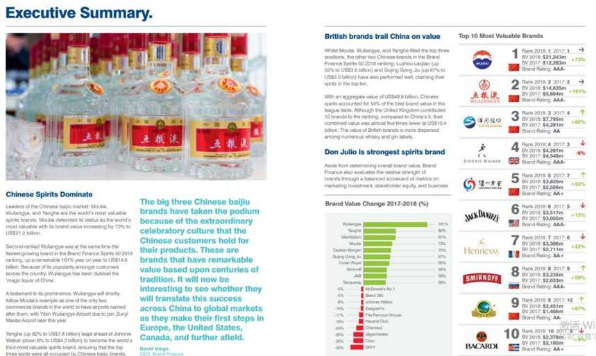 2018全球最有价值烈酒品牌50强，中国包揽前三名；中国线上酒类销售居世界第一 ……