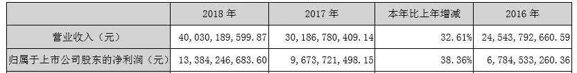 营收超400亿、双增三成以上，五粮液2018年报还说了哪些变化？