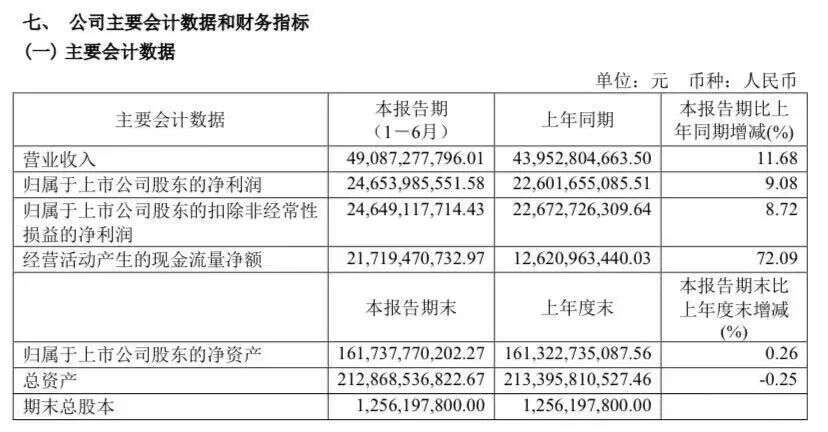 股价连跌，中报出炉，贵州茅台上半年可还行？