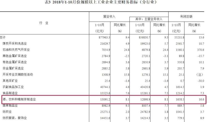 2018全球最有价值烈酒品牌50强，中国包揽前三名；中国线上酒类销售居世界第一 ……