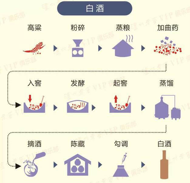 图解粮食酿成酒的过程