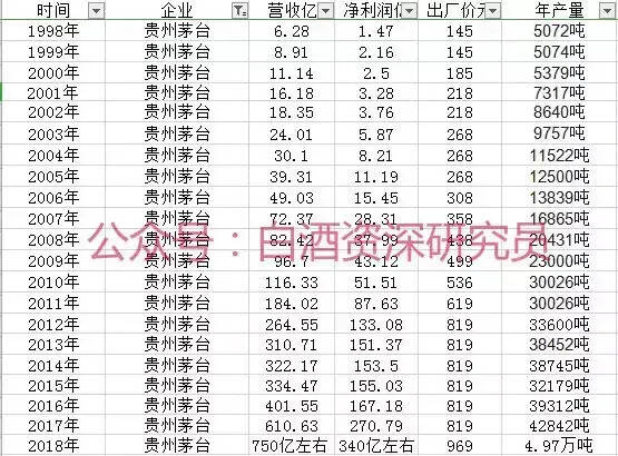 贵州茅台：2019年我的白酒股企业系列文章五