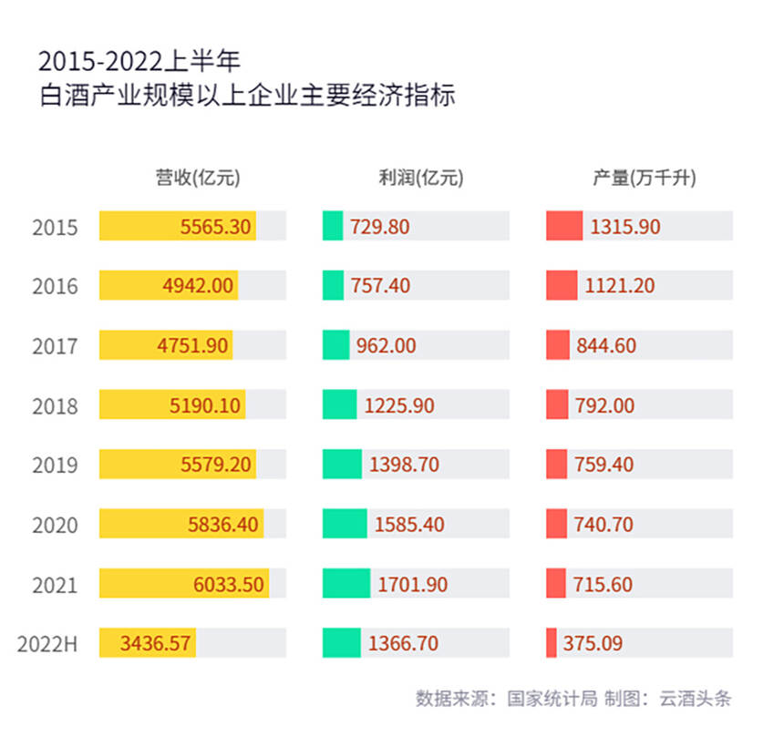 产销增长、亏损面扩大至近20%，白酒2022上半年成绩单“预警”