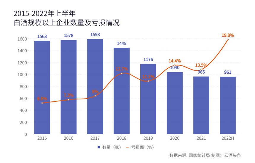 产销增长、亏损面扩大至近20%，白酒2022上半年成绩单“预警”