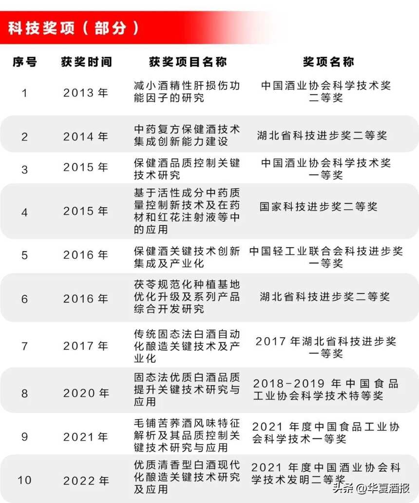 创新驱动永葆基业长青，劲牌有限公司发布首份科技责任（成果）报告