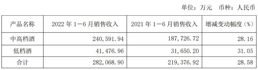 酒业半年报 | 上半年高端白酒市场旺盛！保健酒市场发展艰难