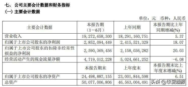 “创”出高增长，“新”在高质量，青岛啤酒2022年上半年营收净利再创新高