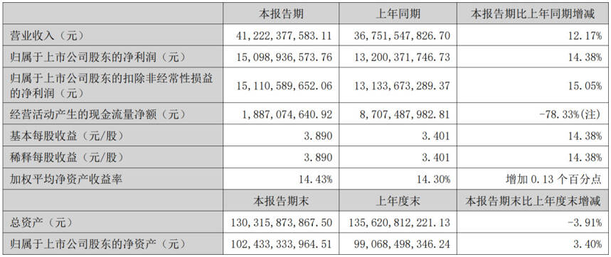 酒业半年报 | 中高端产品占比不断提升，行业头部企业迎来红利期