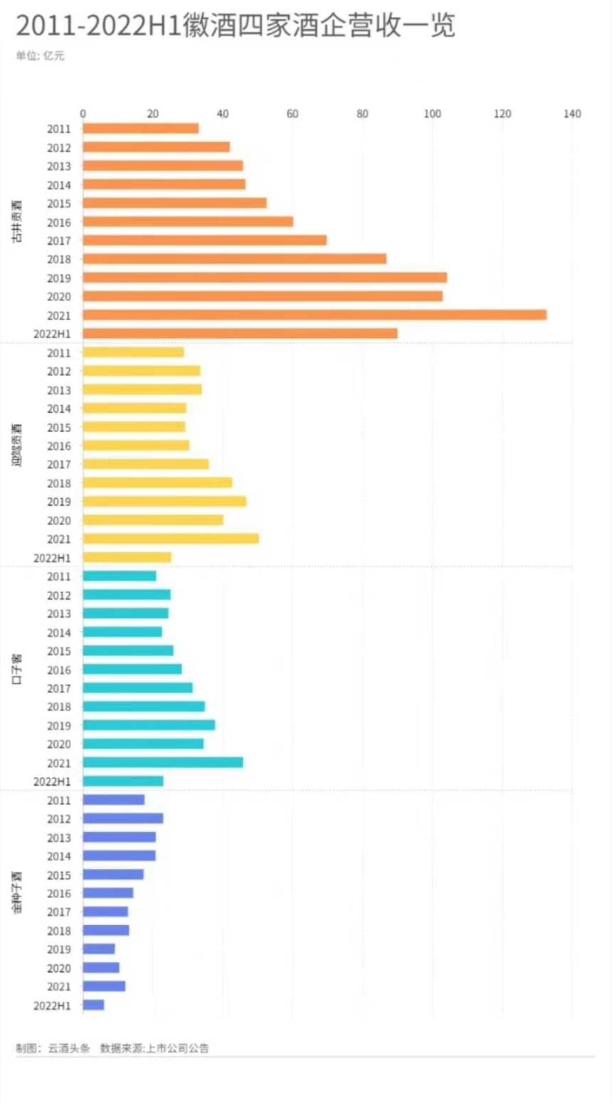 2022上半年的徽酒之战，可能是史上最卷的一届｜数读中报⑤