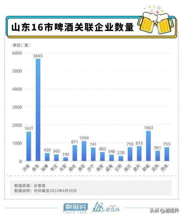 数据说｜全国每7瓶啤酒就有1瓶来自山东，这里究竟有多“啤”？