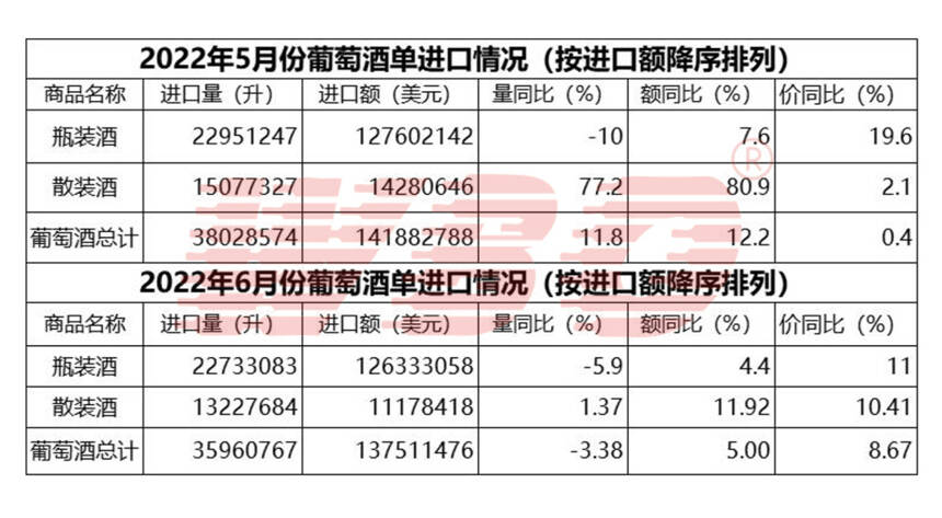 上半年进口葡萄酒数据解读：五六月持续转正，进口价格普涨