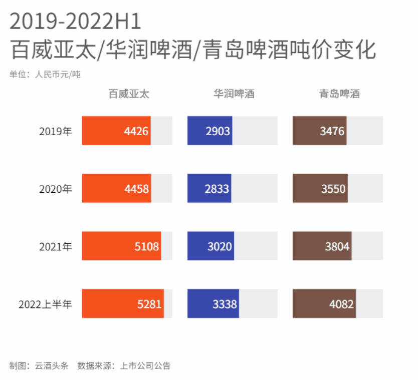 啤酒三巨头中场“战事”，决胜高端的拐点已至？｜数读中报⑨