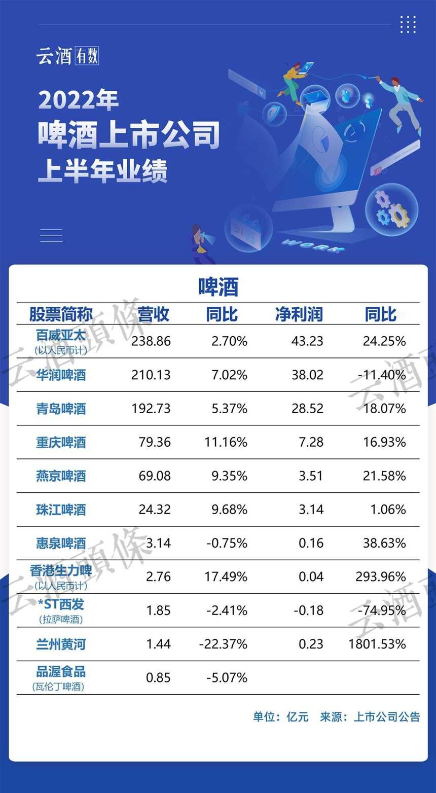 啤酒三巨头中场“战事”，决胜高端的拐点已至？｜数读中报⑨