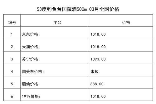 2021年03月份53度钓鱼台大德荣耀v15酒1.5L全网价格行情