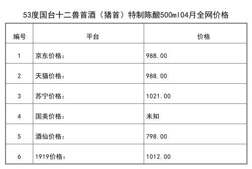 2021年04月份53度国台十二兽首酒（猪首）特制陈酿500ml全网价格行情