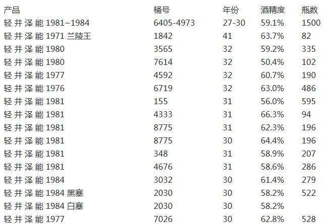 轻井泽威士忌能系列一套多少瓶，一套有35瓶成交价为172.5万元