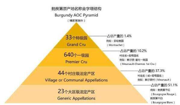 法国勃艮第红酒分级，分为大区级/村庄级/一级园/特级园四大等级