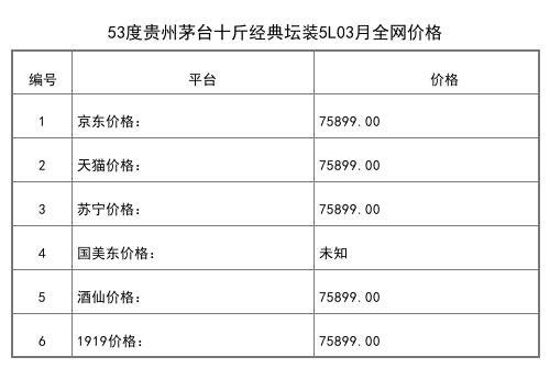 2021年03月份53度茅台甲午马年生肖纪念酒500ml全网价格行情