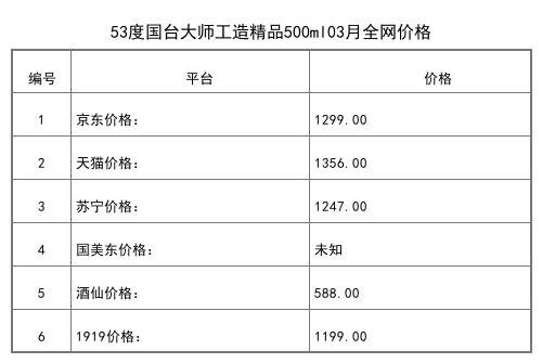 2021年03月份53度国台大师工造精品500ml全网价格行情