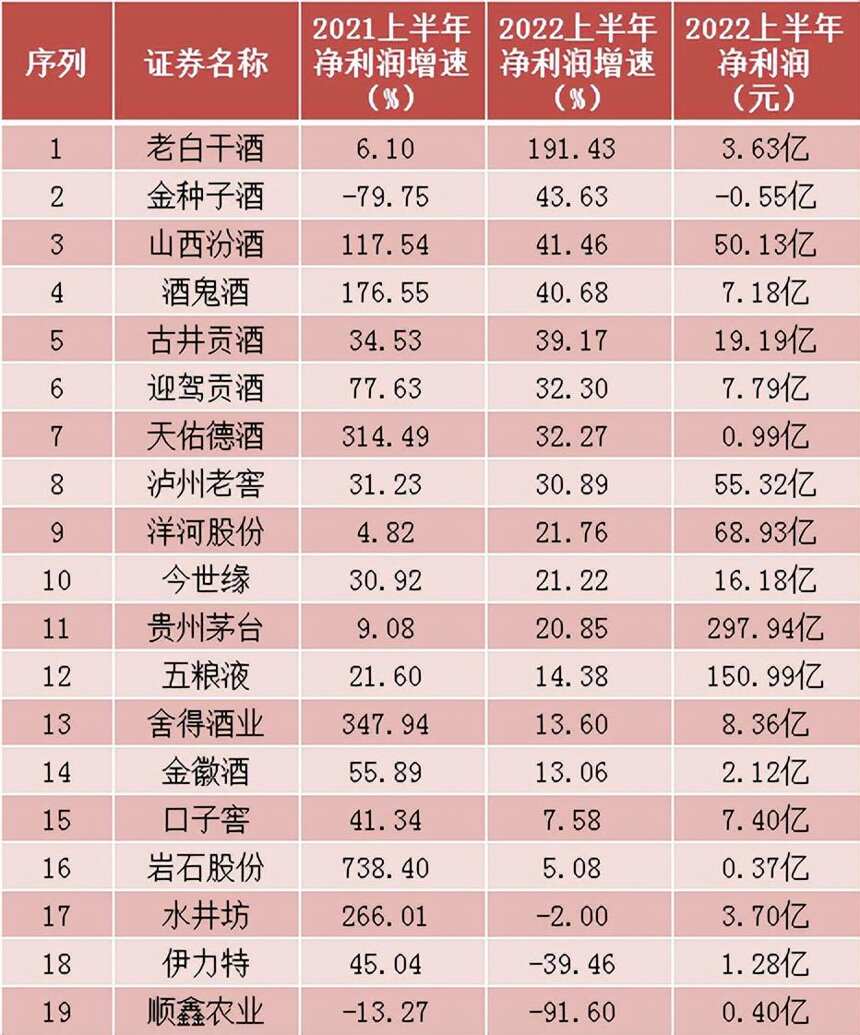 大数据揭秘：今年涨多跌少的白酒股，具备哪些特点