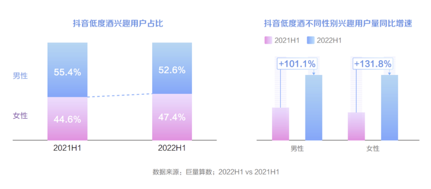 穿透大数据：3年增长400亿，字节阿里们为何都盯上了低度酒？