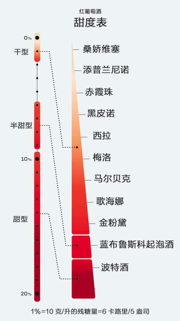 关于葡萄酒甜味的那些事儿