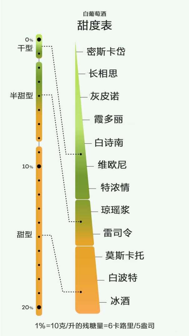 关于葡萄酒甜味的那些事儿