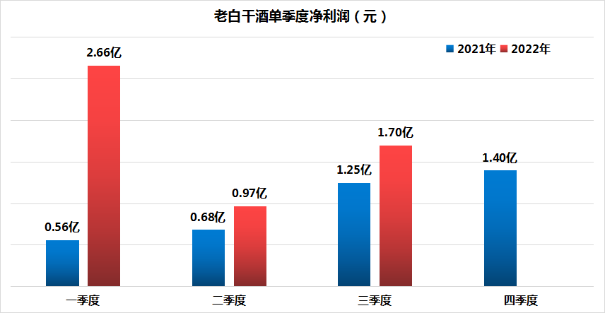 净利润翻番！老白干酒增速居榜首，武陵酒撑起业绩大旗