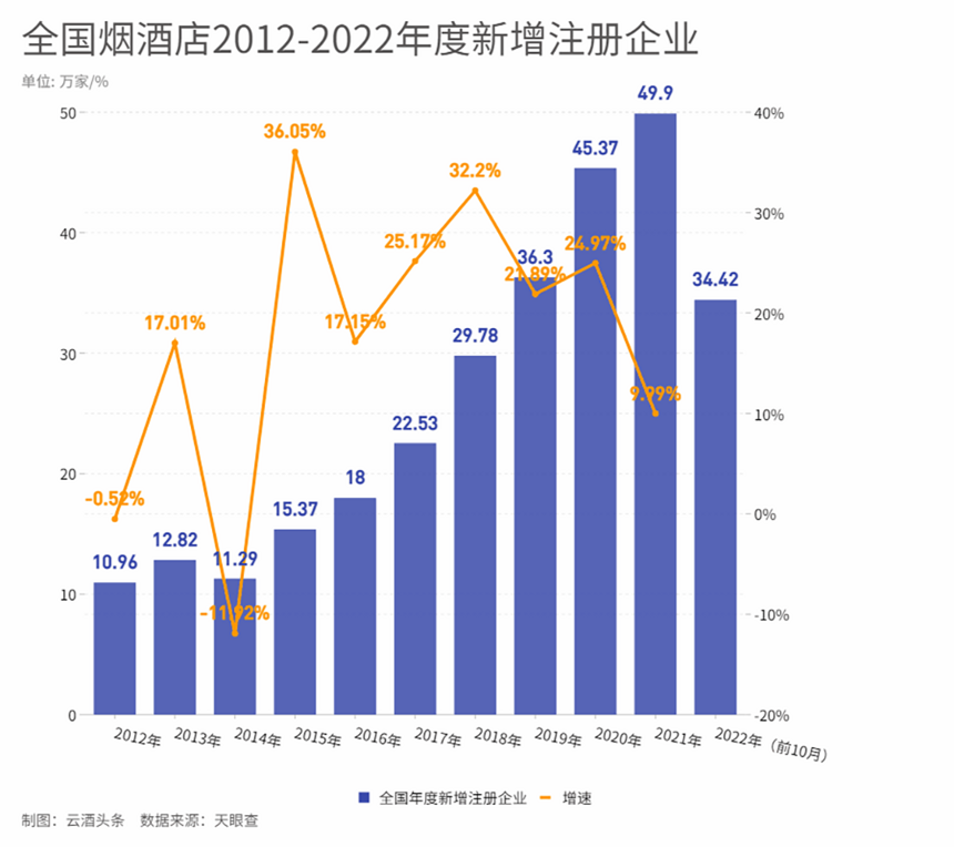 10年新增275万家烟酒店，洞见酒业真实晴雨表｜酒业这十年①