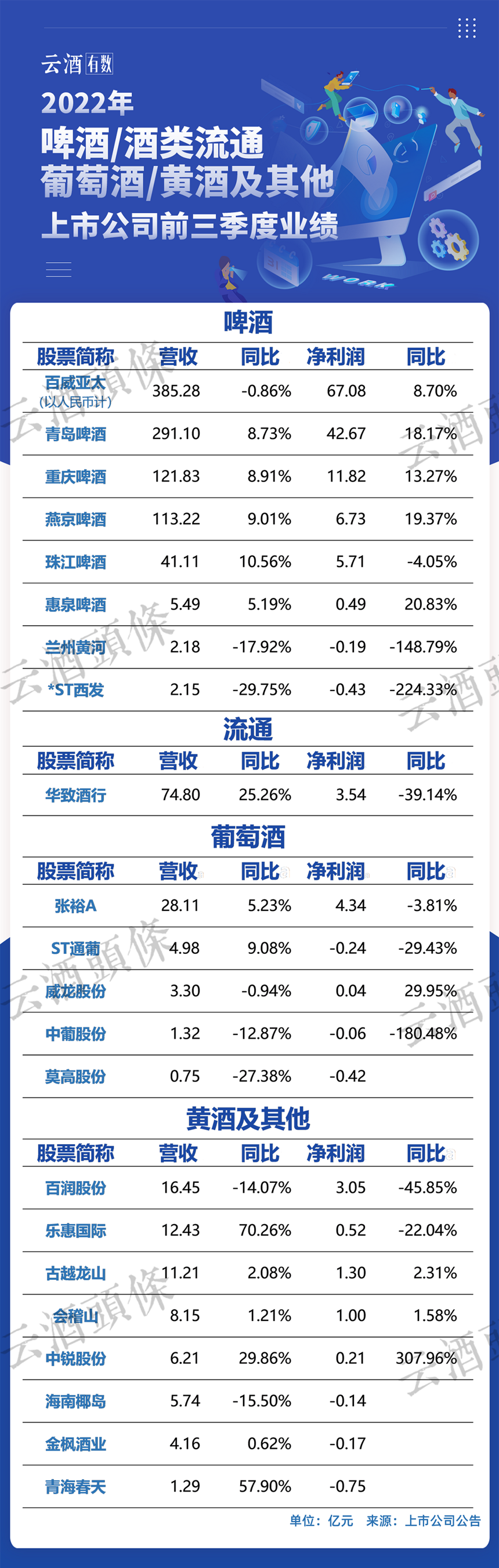 最全！速览42家上市酒企2022三季报