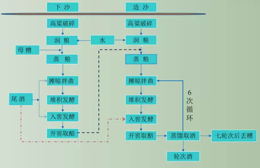 酱香型白酒酿造工艺流程（酱香型白酒酿造工艺流程图）