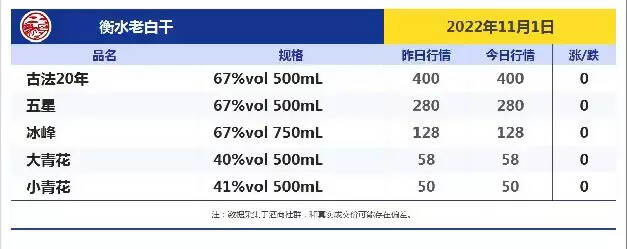 今日酒价！跌！跌！今日各大名酒价格变动明显