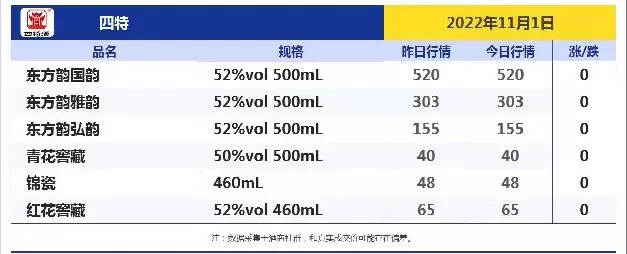 今日酒价！跌！跌！今日各大名酒价格变动明显