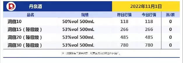 今日酒价！跌！跌！今日各大名酒价格变动明显