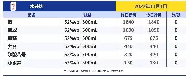 今日酒价！跌！跌！今日各大名酒价格变动明显