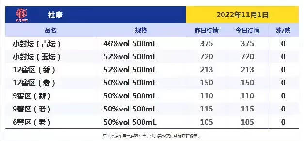 今日酒价！跌！跌！今日各大名酒价格变动明显