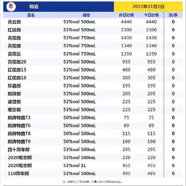 今日酒价！跌！跌！今日各大名酒价格变动明显