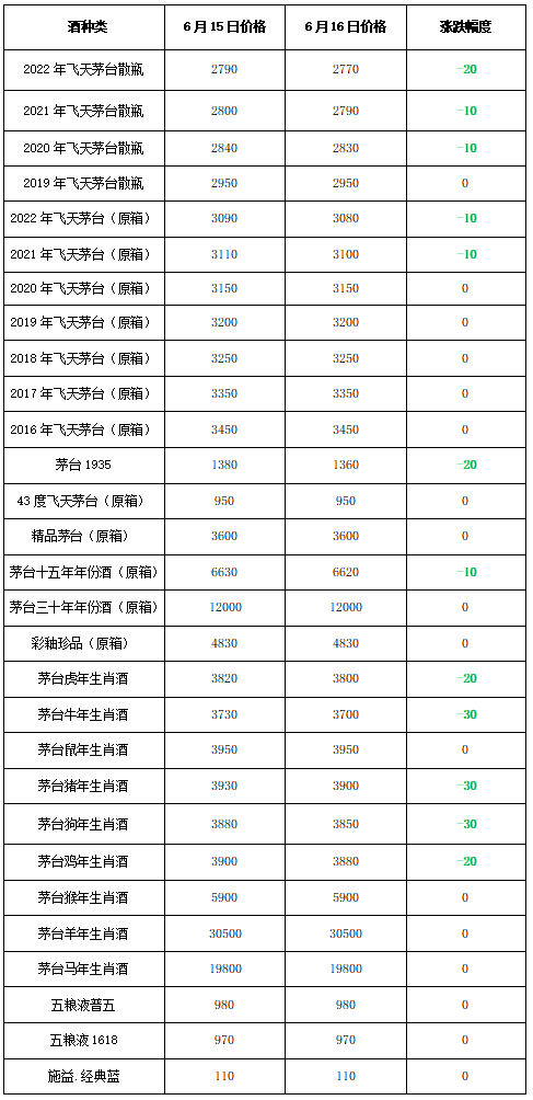 全线下跌！2022年6月16日 - 飞天茅台和生肖酒每日行情价格