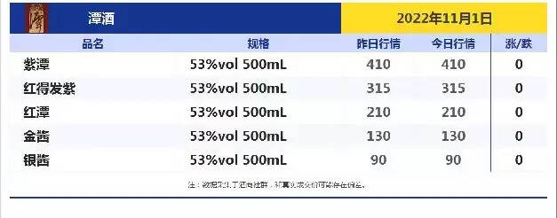 今日酒价！跌！跌！今日各大名酒价格变动明显