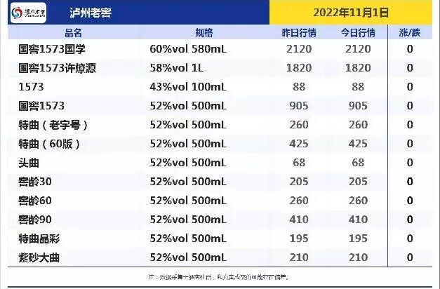 今日酒价！跌！跌！今日各大名酒价格变动明显