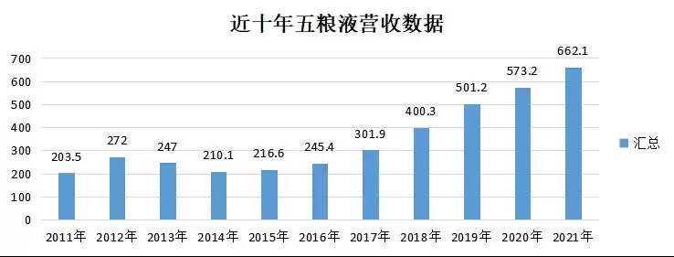 白酒品牌报告｜|五粮液营收及产品基本讯息