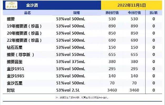 今日酒价！跌！跌！今日各大名酒价格变动明显